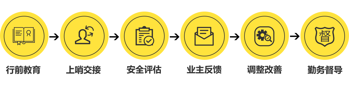 保全勤務(wù)管理